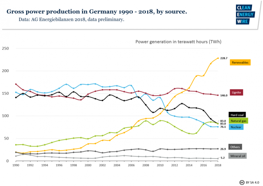 fig2a_gross_power_production_in_germany_1990_2018.png