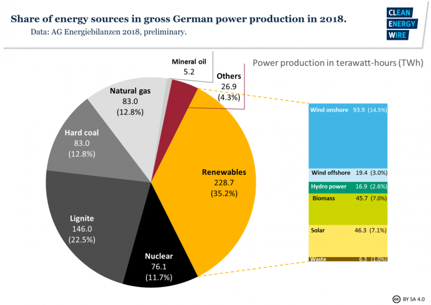 fig3_share_of_energy_sources_in_gross_german_power_production_2018.png
